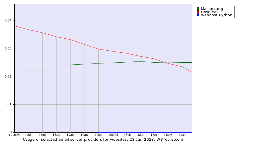 Historical trends in the usage of Mailbox.org vs. HostFeat vs. Webhost Python