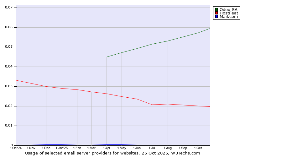 Historical trends in the usage of Odoo SA vs. HostFeat vs. Mail.com