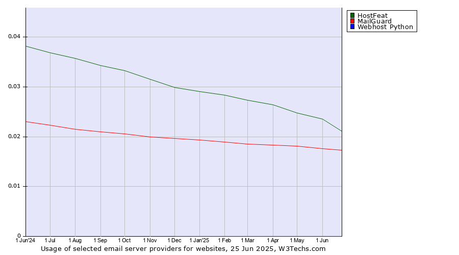 Historical trends in the usage of HostFeat vs. MailGuard vs. Webhost Python