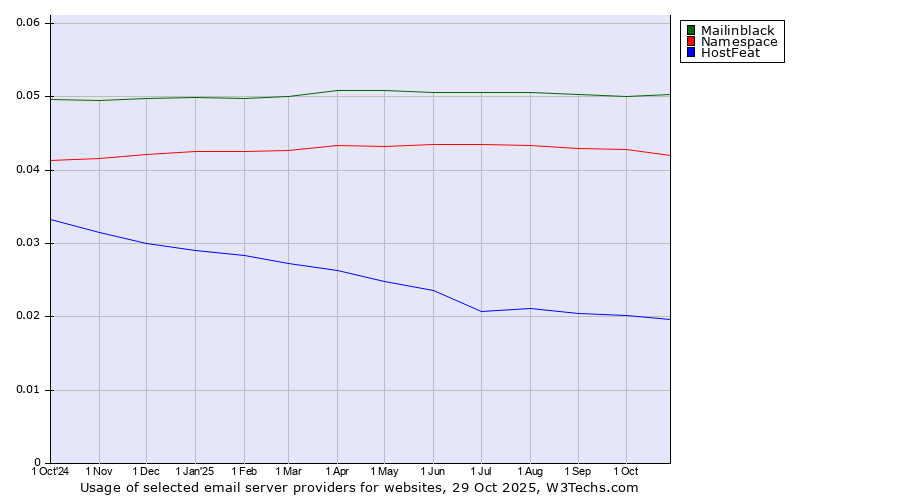 Historical trends in the usage of Mailinblack vs. Namespace vs. HostFeat