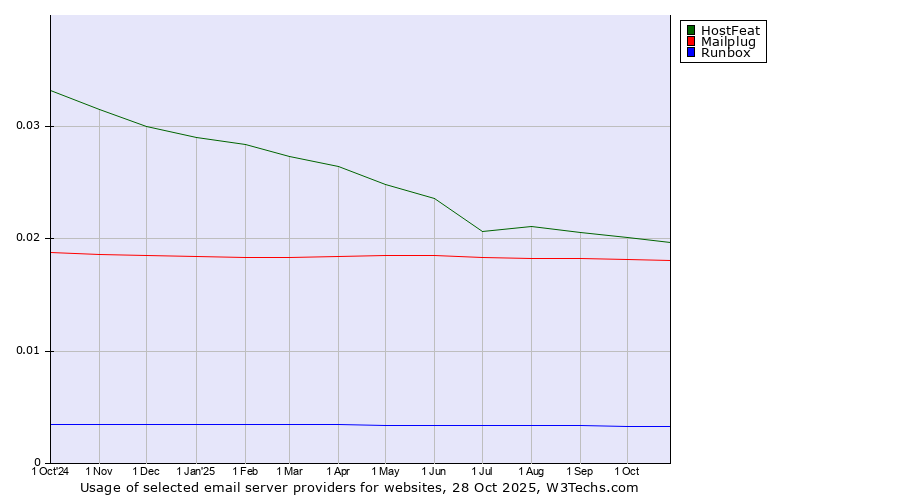 Historical trends in the usage of HostFeat vs. Mailplug vs. Runbox