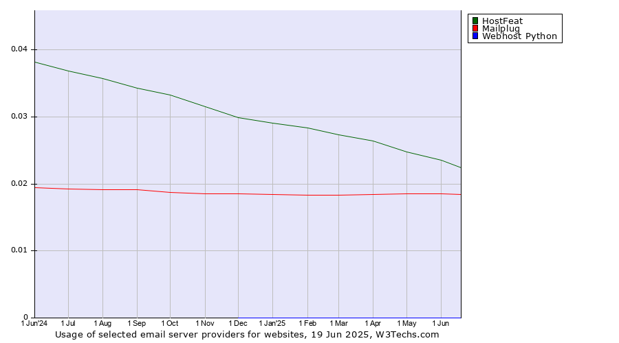 Historical trends in the usage of HostFeat vs. Mailplug vs. Webhost Python