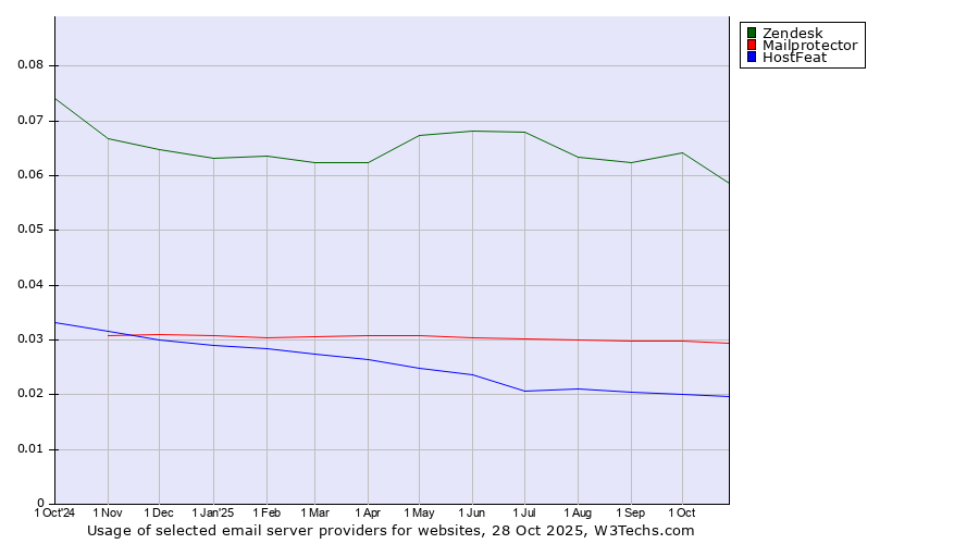 Historical trends in the usage of Zendesk vs. Mailprotector vs. HostFeat