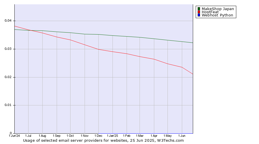 Historical trends in the usage of MakeShop Japan vs. HostFeat vs. Webhost Python