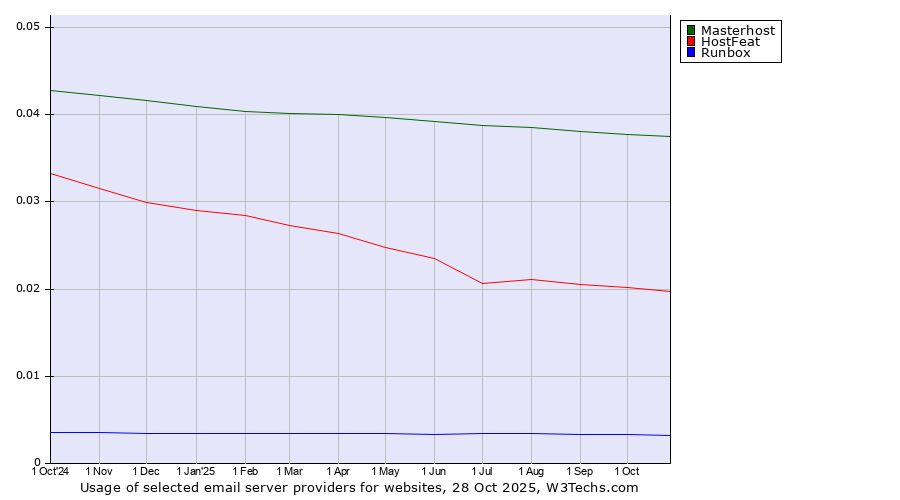 Historical trends in the usage of Masterhost vs. HostFeat vs. Runbox