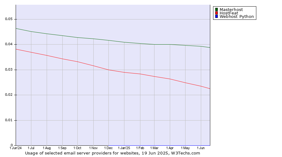 Historical trends in the usage of Masterhost vs. HostFeat vs. Webhost Python