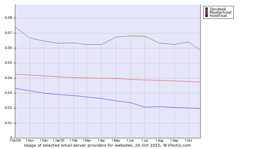 Historical trends in the usage of Zendesk vs. Masterhost vs. HostFeat