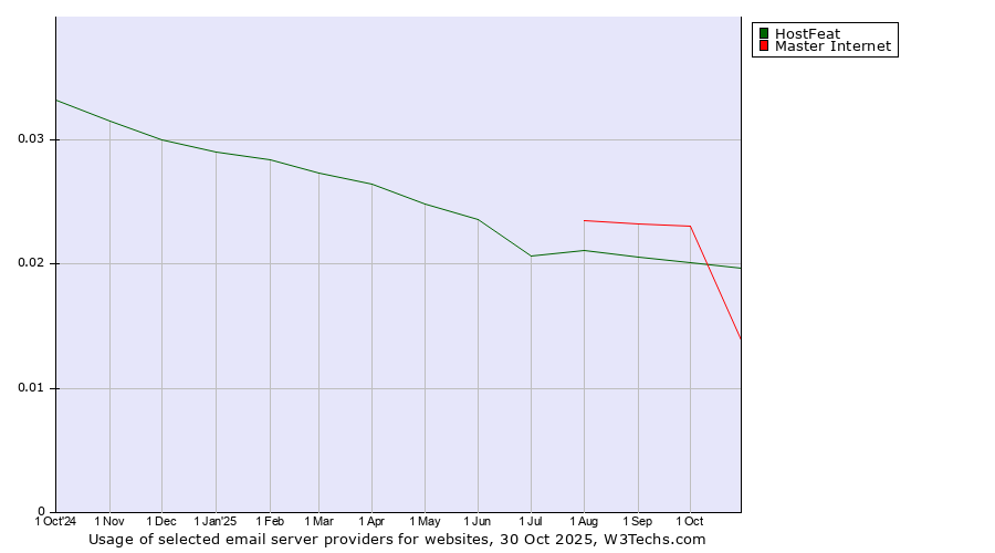 Historical trends in the usage of HostFeat vs. Master Internet
