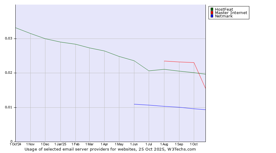 Historical trends in the usage of HostFeat vs. Master Internet vs. Netmark