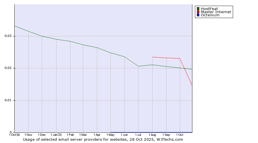 Historical trends in the usage of HostFeat vs. Master Internet vs. Octenium