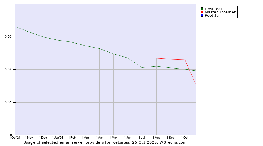 Historical trends in the usage of HostFeat vs. Master Internet vs. Root.lu