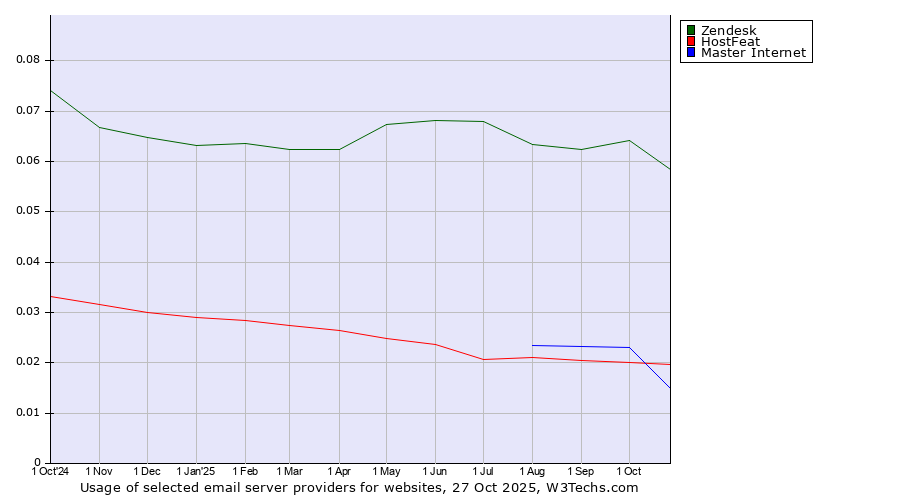 Historical trends in the usage of Zendesk vs. HostFeat vs. Master Internet