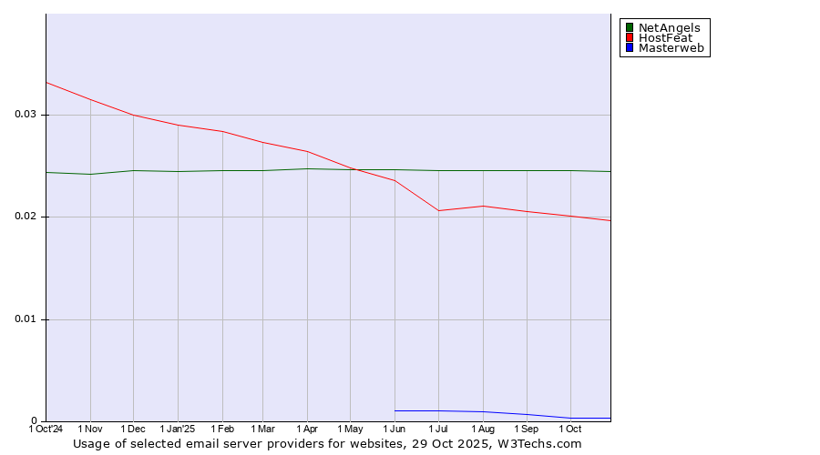 Historical trends in the usage of NetAngels vs. HostFeat vs. Masterweb