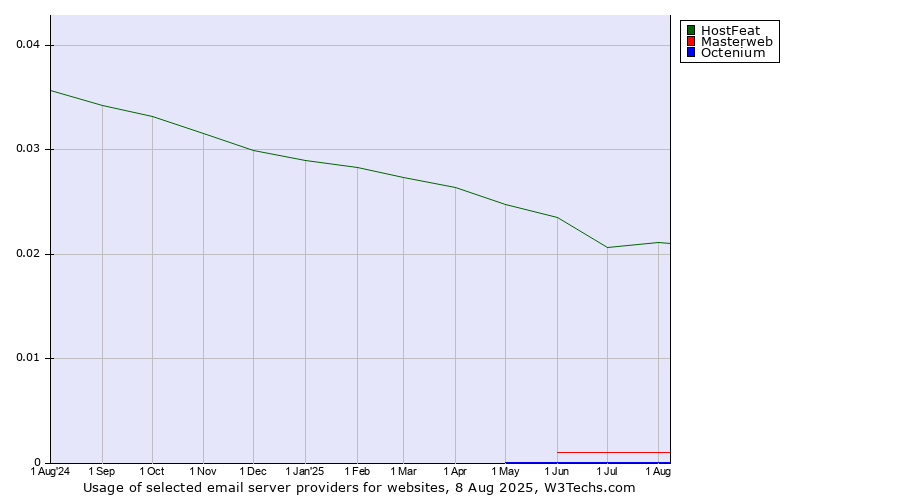 Historical trends in the usage of HostFeat vs. Masterweb vs. Octenium