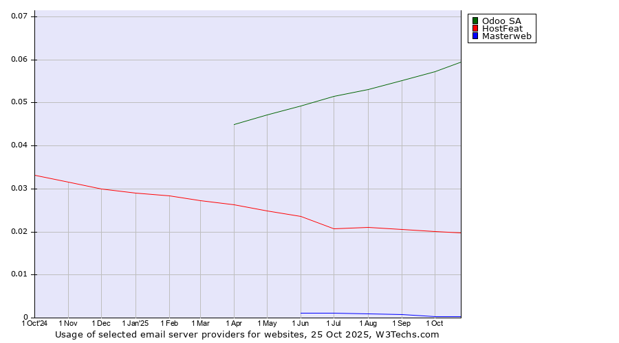 Historical trends in the usage of Odoo SA vs. HostFeat vs. Masterweb