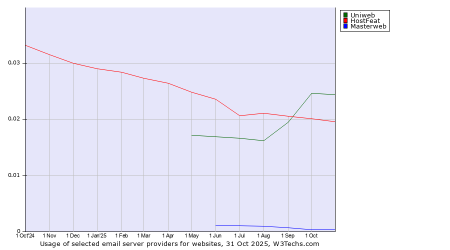 Historical trends in the usage of Uniweb vs. HostFeat vs. Masterweb