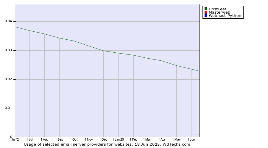 Historical trends in the usage of HostFeat vs. Masterweb vs. Webhost Python