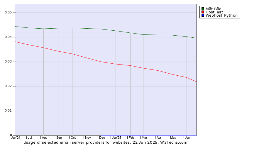Historical trends in the usage of Mắt Bão vs. HostFeat vs. Webhost Python