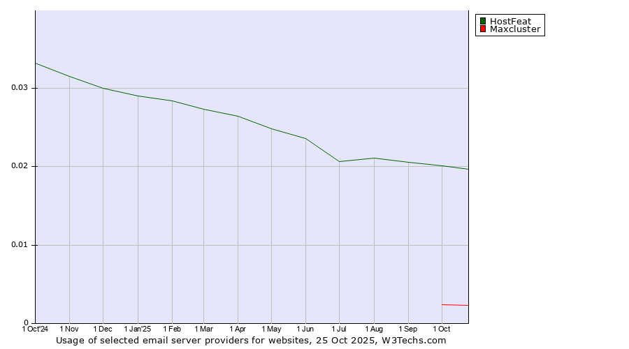 Historical trends in the usage of HostFeat vs. Maxcluster