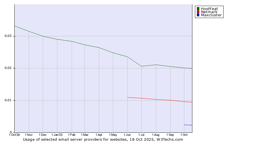 Historical trends in the usage of HostFeat vs. Netmark vs. Maxcluster