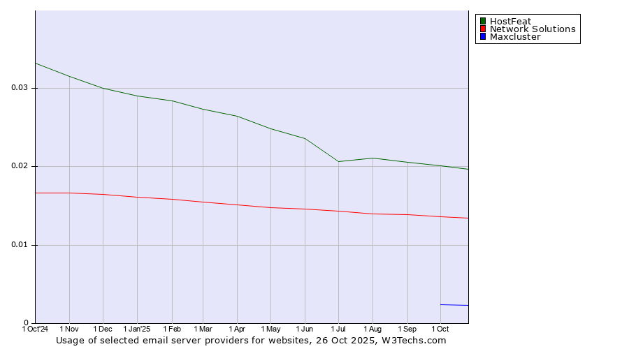 Historical trends in the usage of HostFeat vs. Network Solutions vs. Maxcluster
