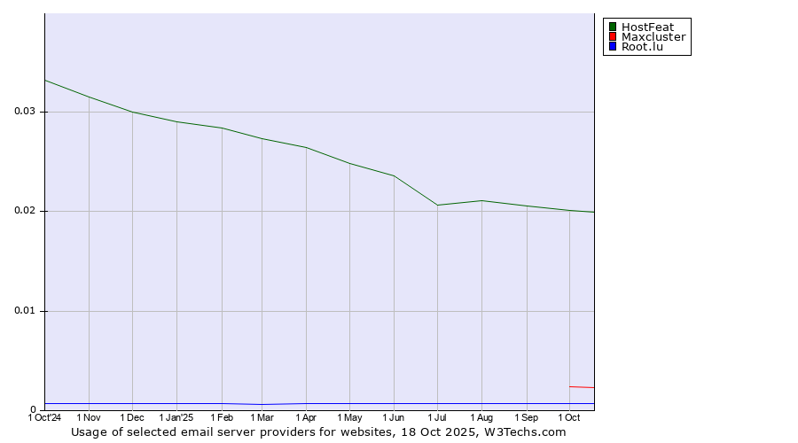 Historical trends in the usage of HostFeat vs. Maxcluster vs. Root.lu