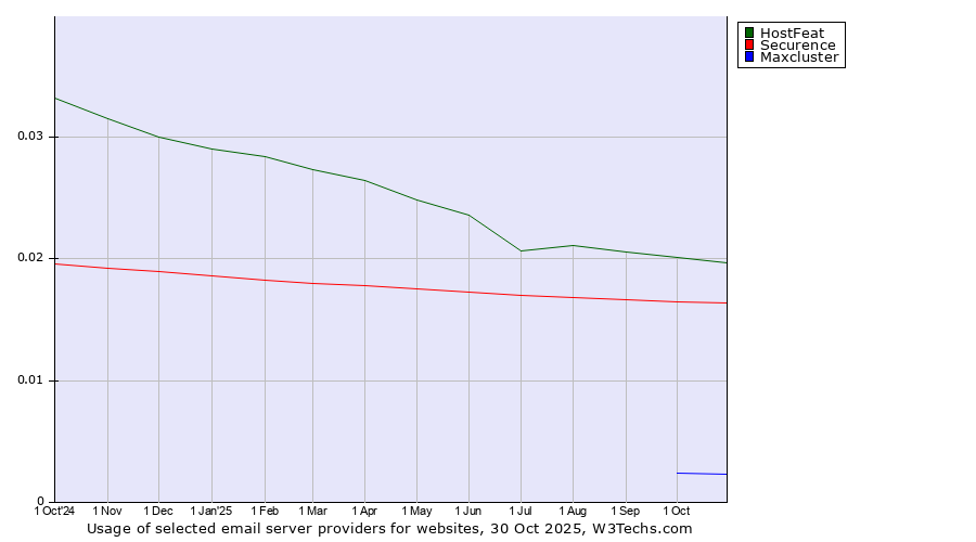 Historical trends in the usage of HostFeat vs. Securence vs. Maxcluster