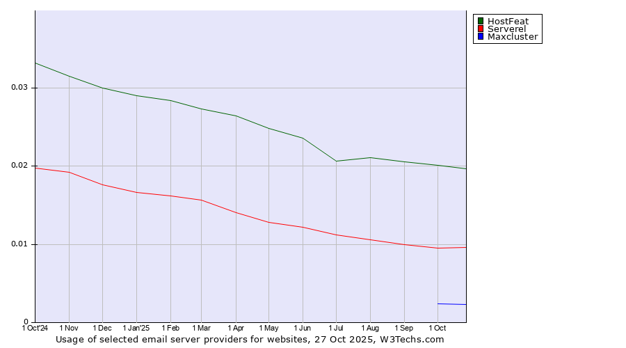 Historical trends in the usage of HostFeat vs. Serverel vs. Maxcluster
