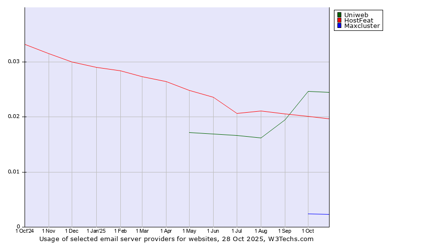 Historical trends in the usage of Uniweb vs. HostFeat vs. Maxcluster