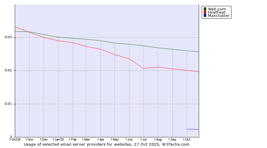 Historical trends in the usage of Web.com vs. HostFeat vs. Maxcluster