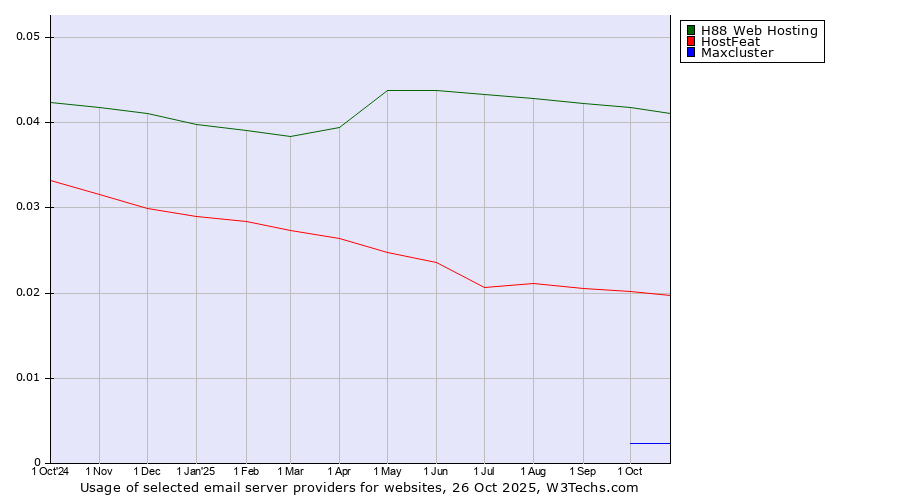 Historical trends in the usage of H88 Web Hosting vs. HostFeat vs. Maxcluster