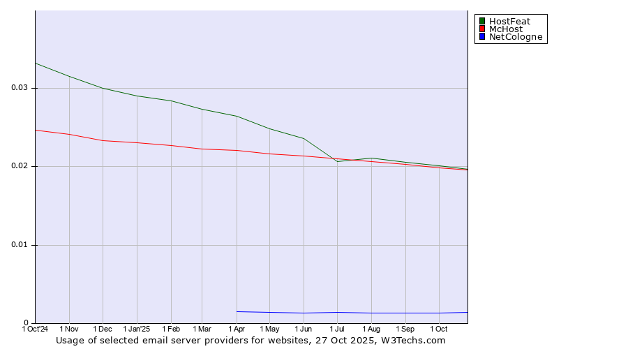 Historical trends in the usage of HostFeat vs. McHost vs. NetCologne