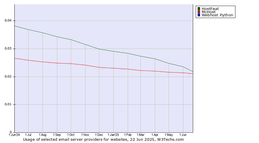 Historical trends in the usage of HostFeat vs. McHost vs. Webhost Python
