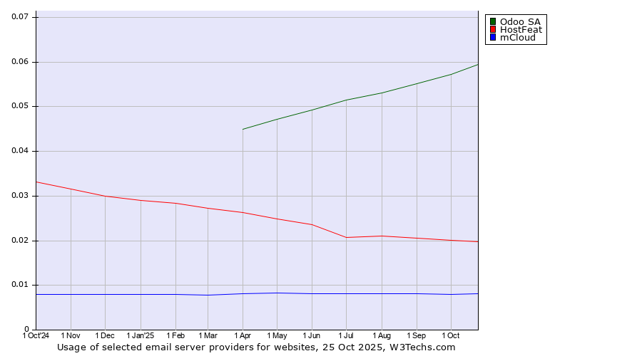 Historical trends in the usage of Odoo SA vs. HostFeat vs. mCloud
