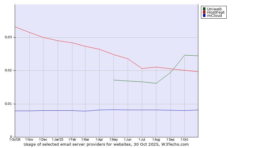 Historical trends in the usage of Uniweb vs. HostFeat vs. mCloud