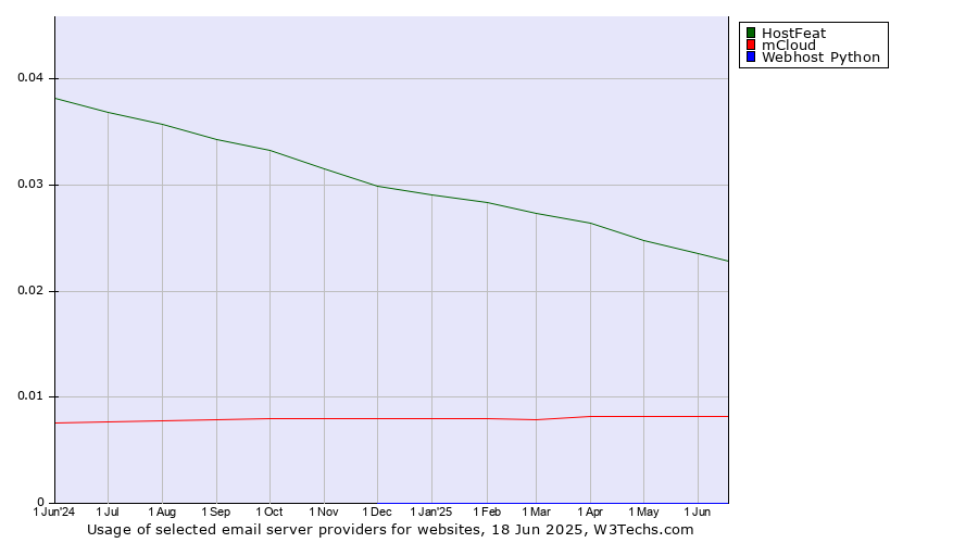 Historical trends in the usage of HostFeat vs. mCloud vs. Webhost Python