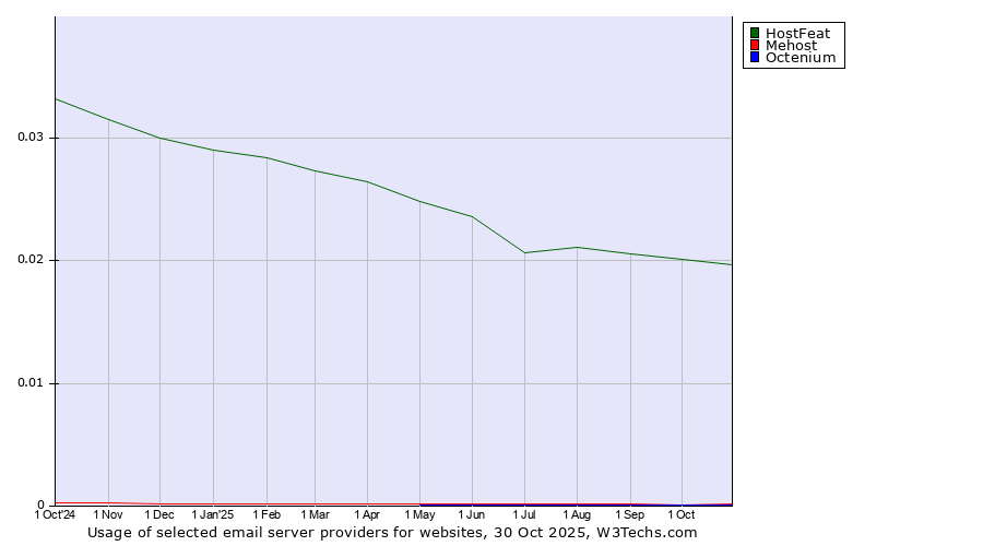 Historical trends in the usage of HostFeat vs. Mehost vs. Octenium