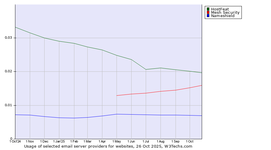 Historical trends in the usage of HostFeat vs. Mesh Security vs. Nameshield