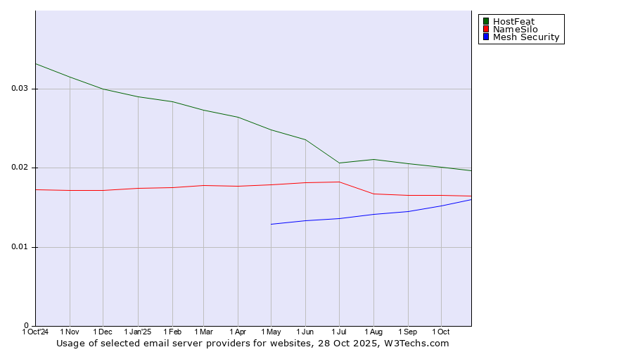 Historical trends in the usage of HostFeat vs. NameSilo vs. Mesh Security