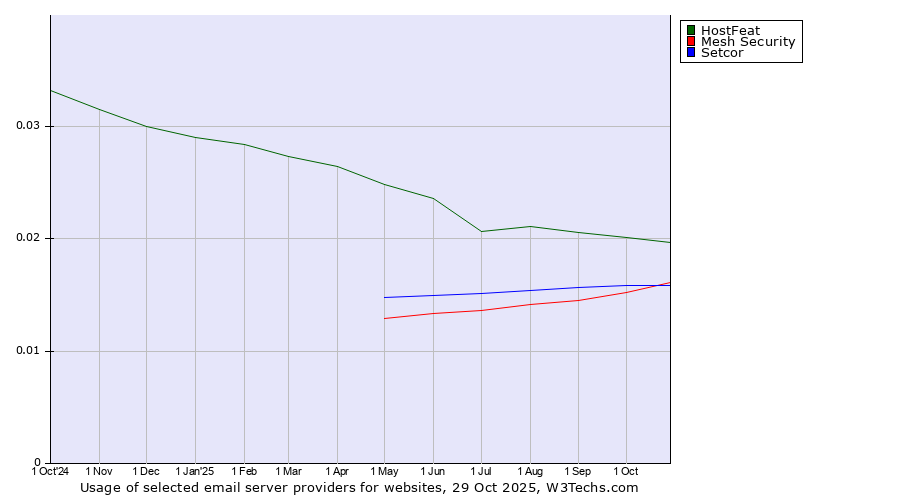 Historical trends in the usage of HostFeat vs. Setcor vs. Mesh Security