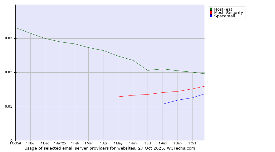 Historical trends in the usage of HostFeat vs. Mesh Security vs. Spacemail