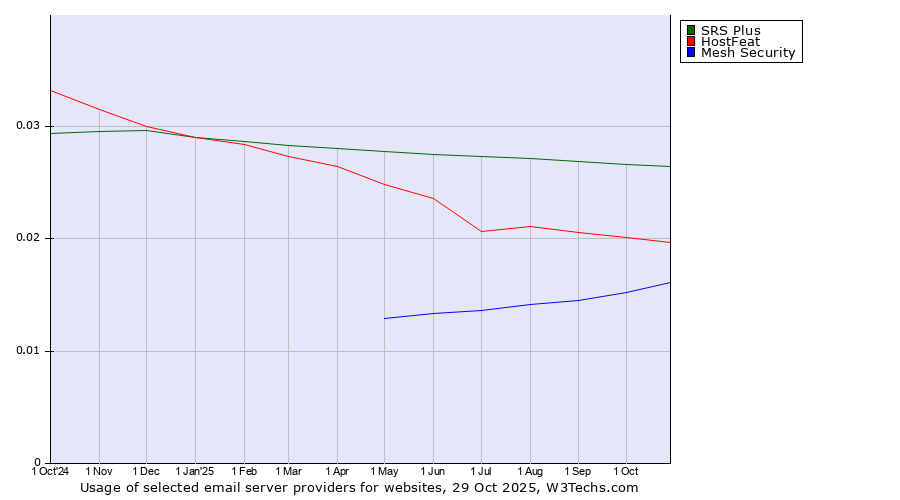 Historical trends in the usage of SRS Plus vs. HostFeat vs. Mesh Security