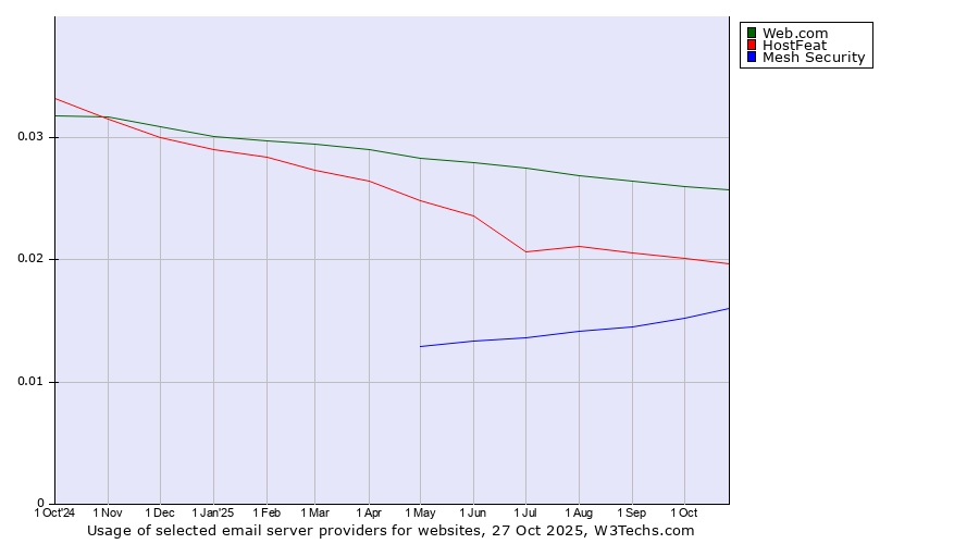 Historical trends in the usage of Web.com vs. HostFeat vs. Mesh Security