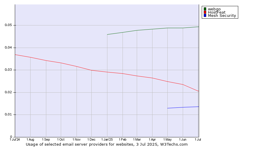 Historical trends in the usage of webgo vs. HostFeat vs. Mesh Security