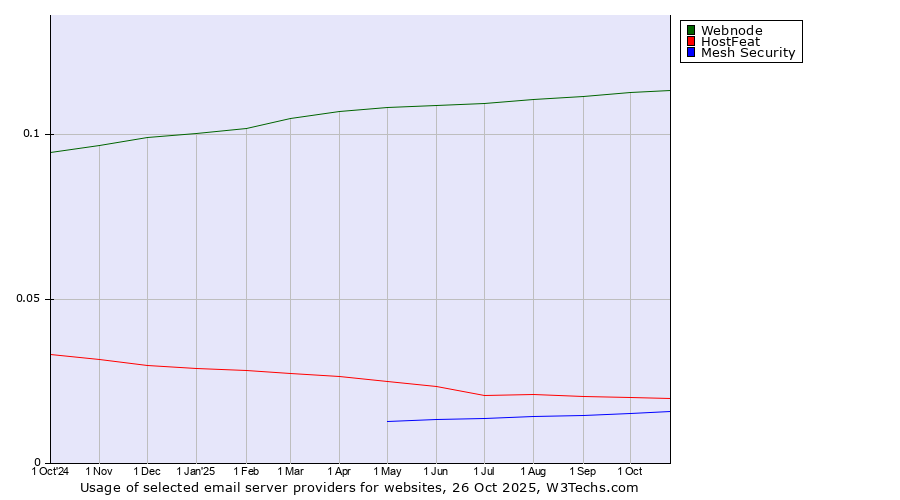 Historical trends in the usage of Webnode vs. HostFeat vs. Mesh Security