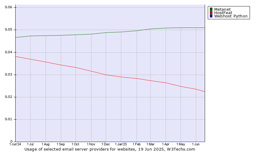 Historical trends in the usage of Metanet vs. HostFeat vs. Webhost Python