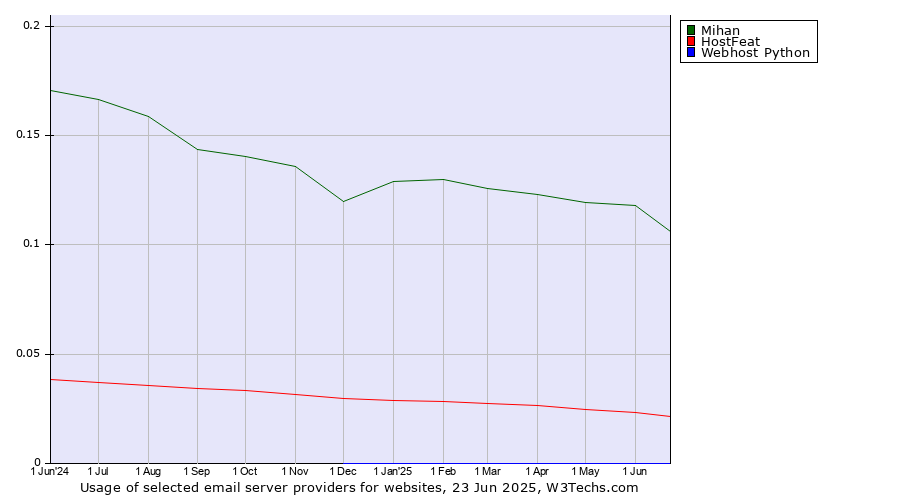 Historical trends in the usage of Mihan vs. HostFeat vs. Webhost Python