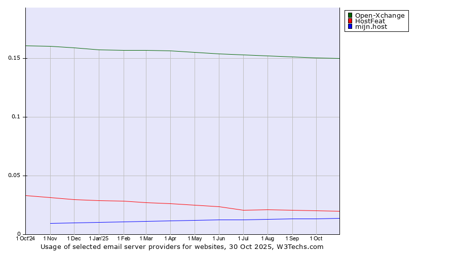 Historical trends in the usage of Open-Xchange vs. HostFeat vs. mijn.host