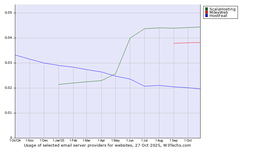 Historical trends in the usage of ScalaHosting vs. MilesWeb vs. HostFeat