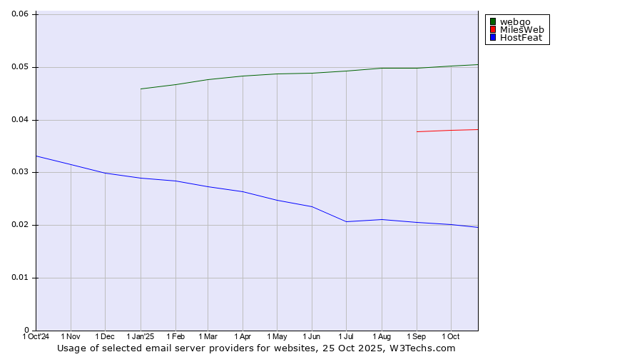 Historical trends in the usage of webgo vs. MilesWeb vs. HostFeat